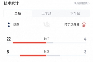 热刺1-2诺丁汉森林全场数据：射门22-4，射正6-3，控球率70%-30%