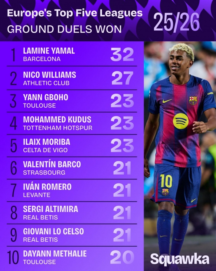 本赛季五大联赛地面对抗成功榜：亚马尔32次居首，尼科27次第二